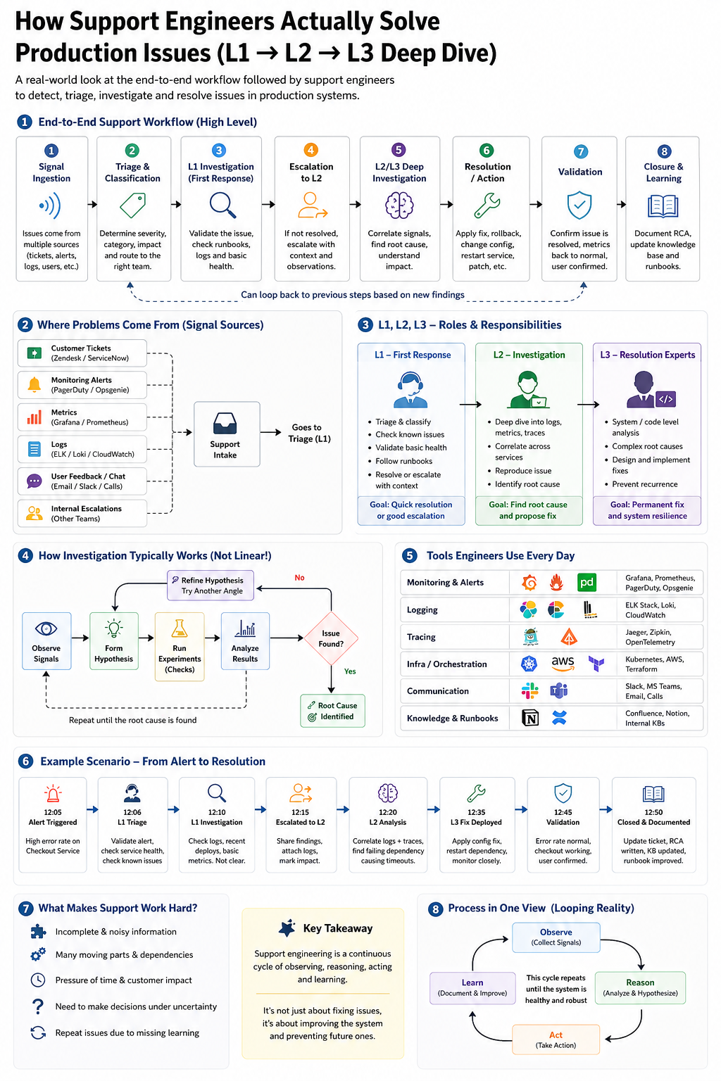End-to-End Support Workflow